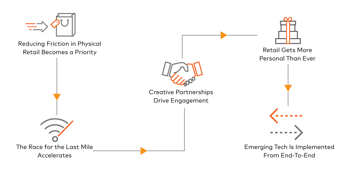 Retail Trends Infographic - Compendium Retail Trends 2019 Frictionless IoT innovation