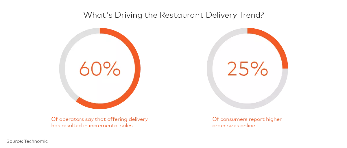 Whats Driving the Restaurant Delivery Trend