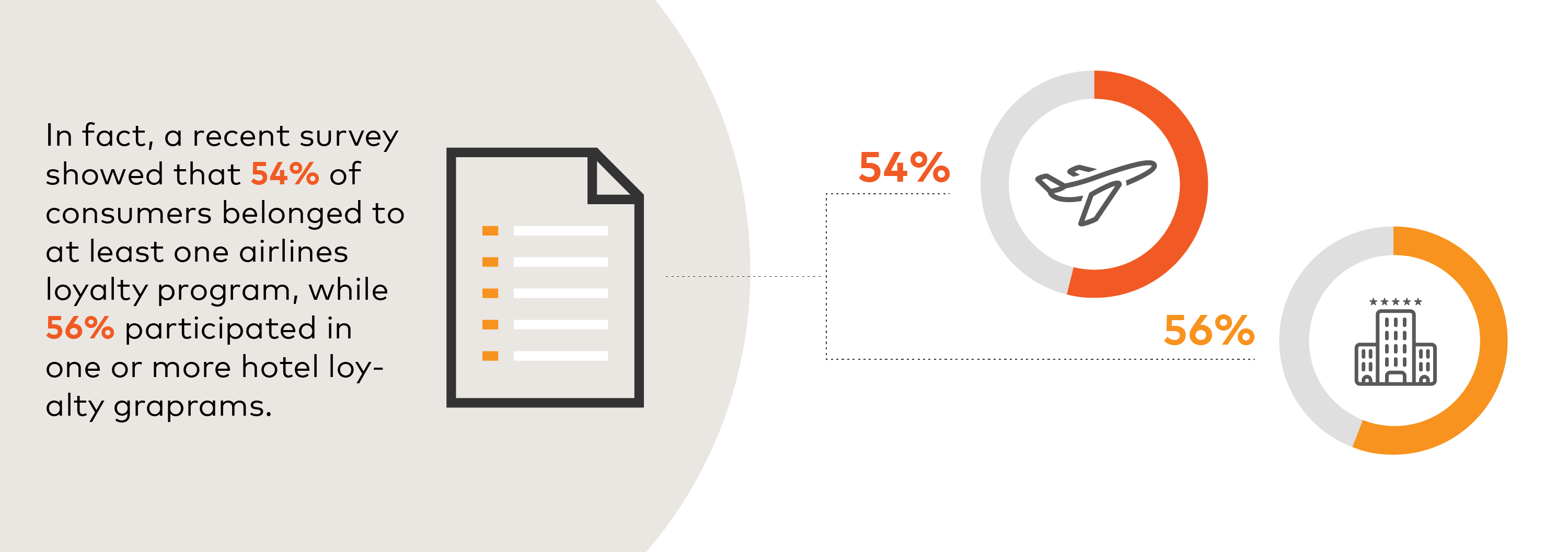 Compendium - Cross Border Travel Rewards 54% of consumers belonged to at least one airline loyalty program