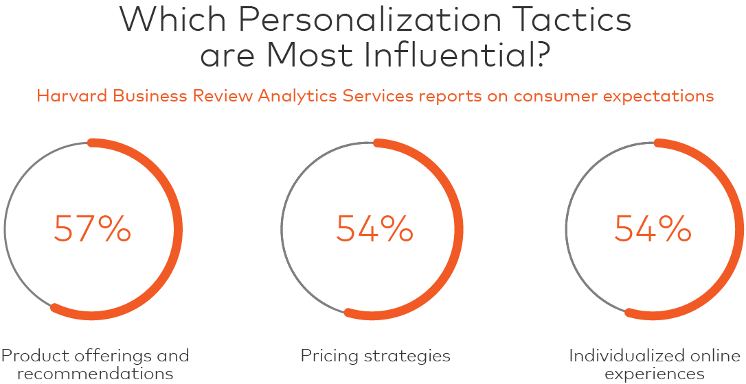 Loyalty Personalization Program Cards Digital Offers Harvard Business Review