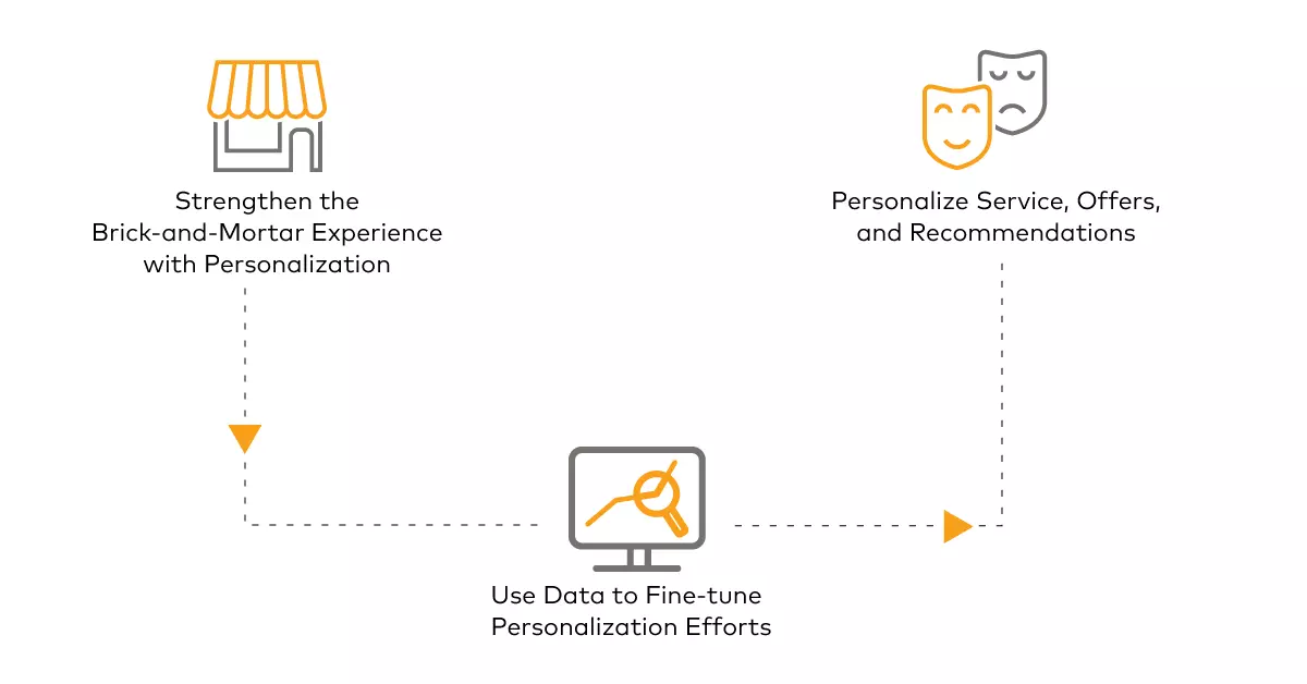 Personalization in-store brick and mortar customer experience