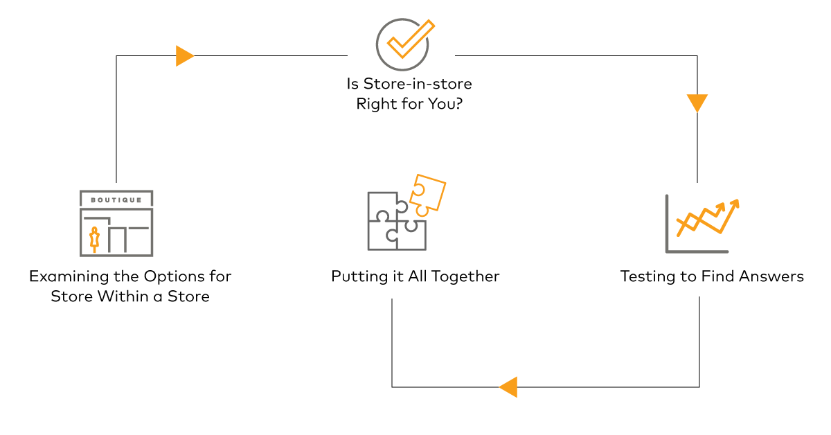 Compendium The-Value-of-Store-In-Store-Concepts.png The-Value-of-Store-In-Store-Concepts