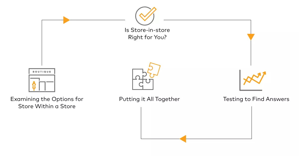 The-Value-of-Store-In-Store-Concepts