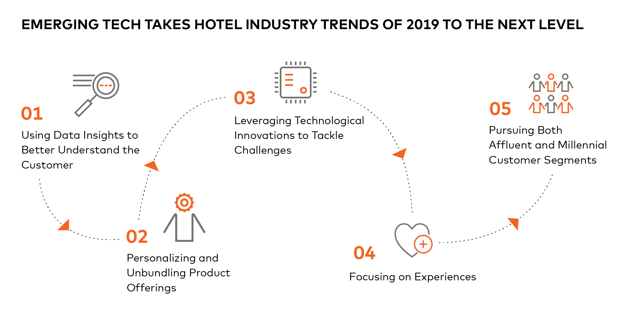 Compendium - Emerging Tech Takes Hotel Industry Trends of 2019 to the Next Level Emerging Tech Takes Hotel Industry Trends of 2019 to the Next Level