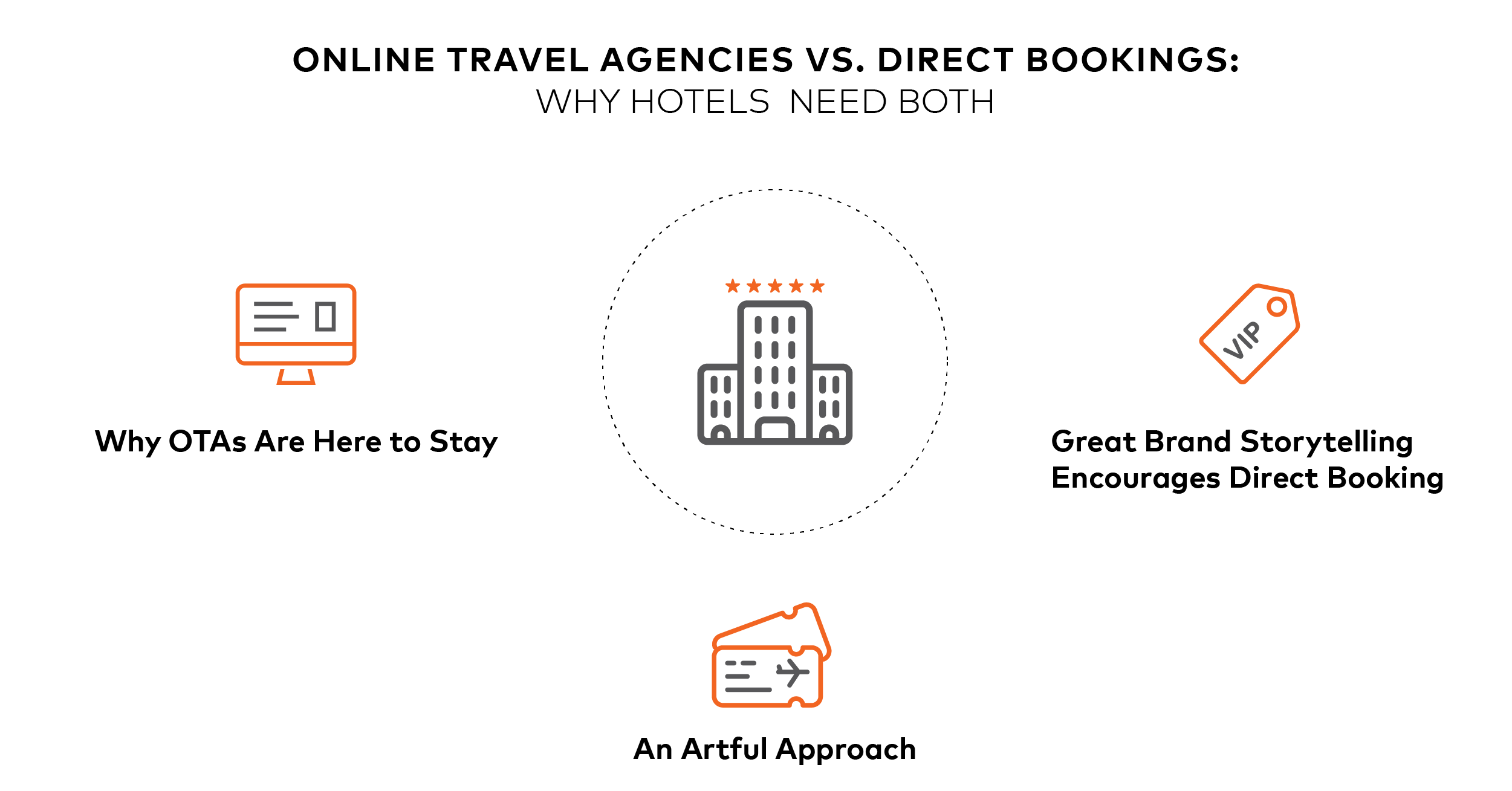 Increase direct bookings while making the most of what online travel agencies have to offer. Increase direct bookings while making the most of what online travel agencies have to offer.