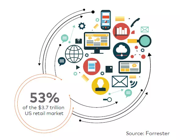 Impact of Digital Advertising