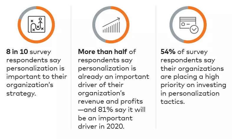 Personalization Study: Key Finds