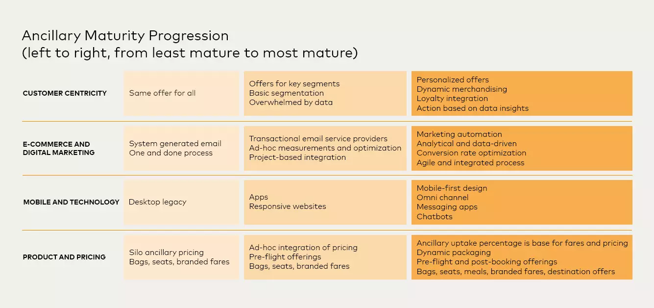 Ancillary Maturity Progression image