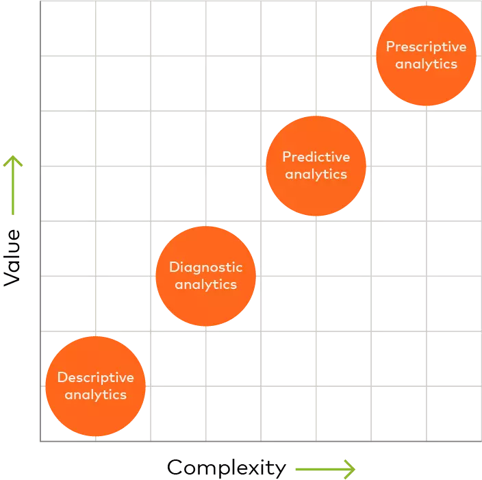 a chart of the types of data analysis in retail