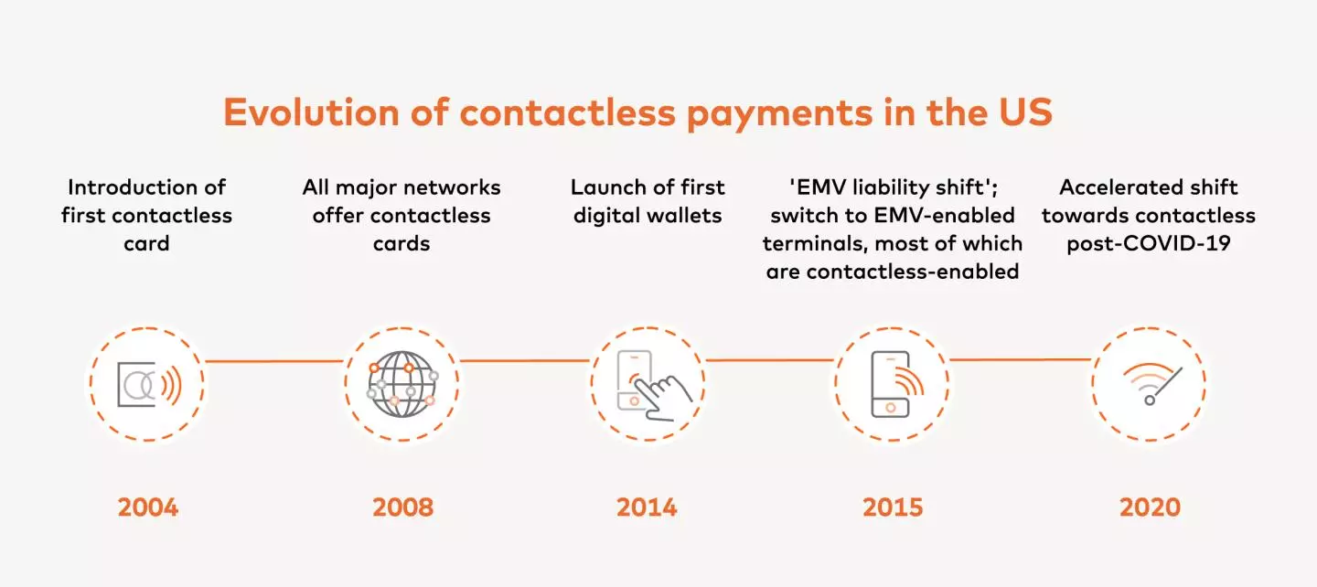 2_illustration_Evolution of contactless