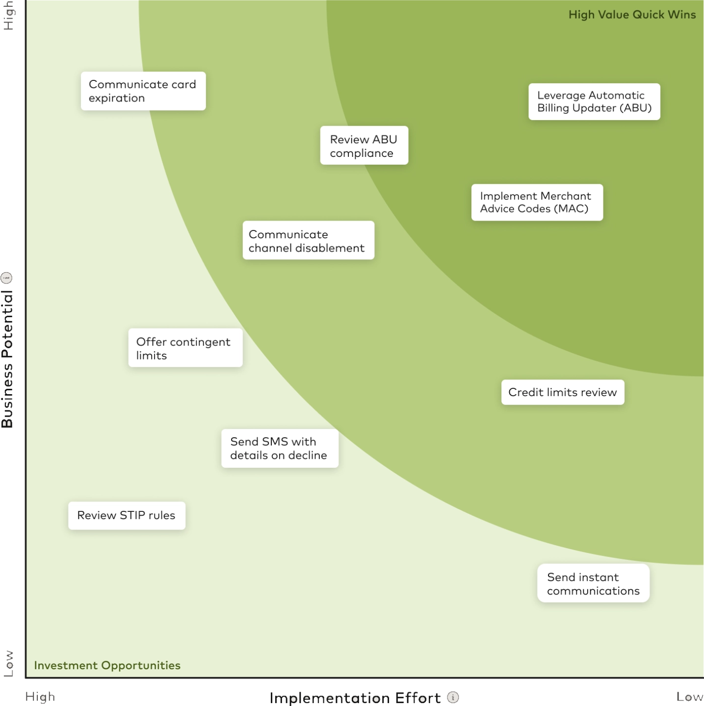 Authentication matrix
