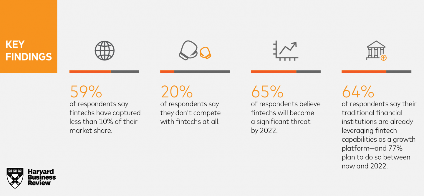 HBR Fintech Report Key Findings