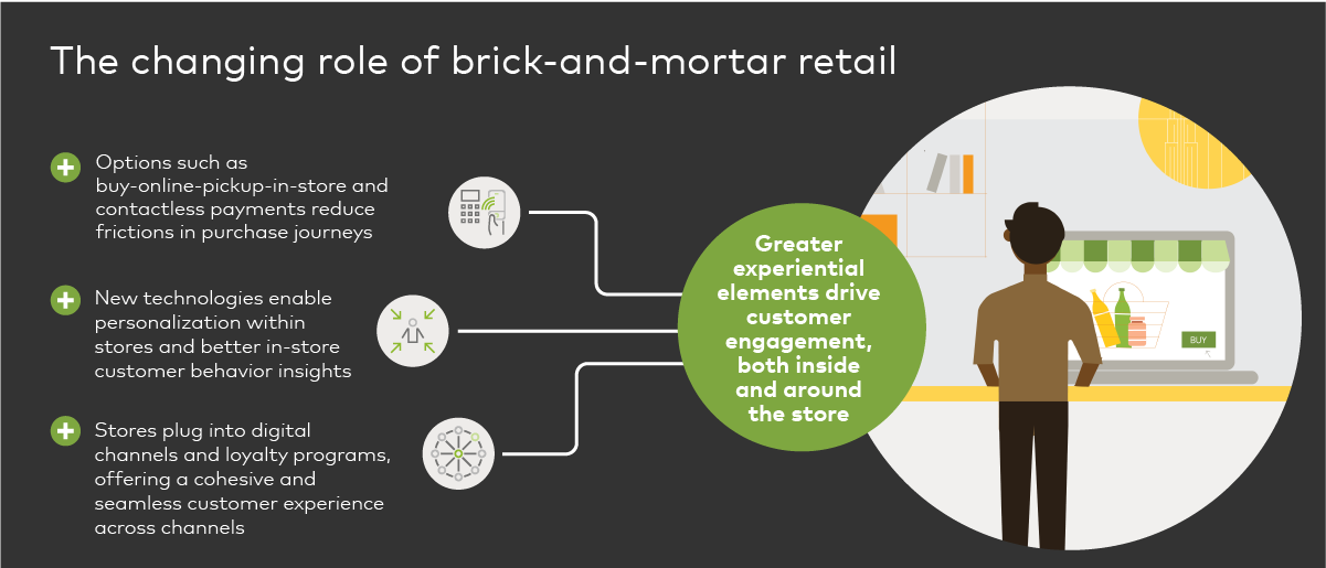 Brick-and-mortar experiential retail - making Space for experimental 