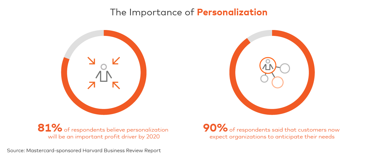 Effectiveness of Personalization