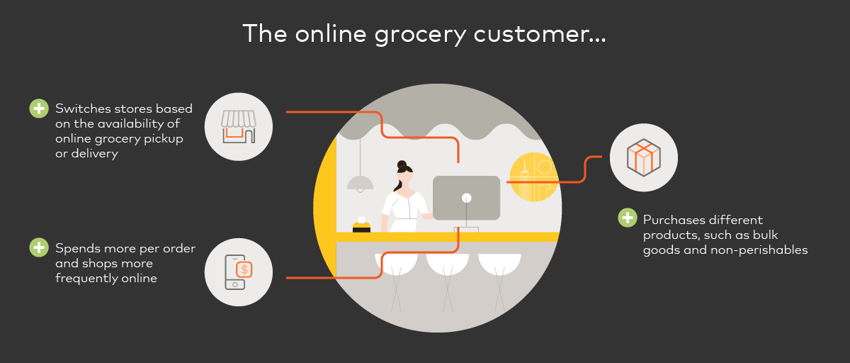 The Impact of Online Grocery on CPG Brands