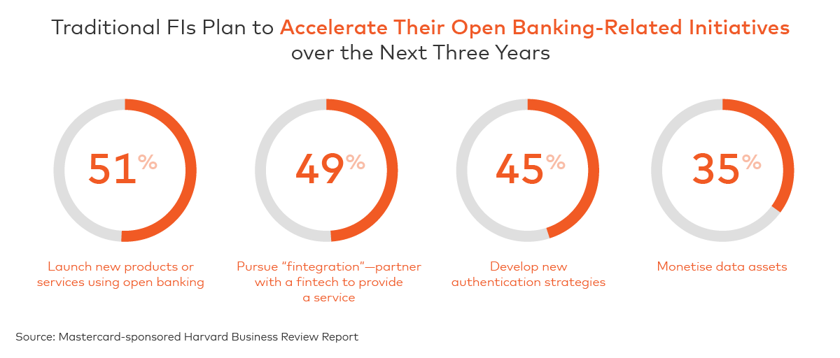 Traditional Financial Institutions accelerate their open banking initiatives