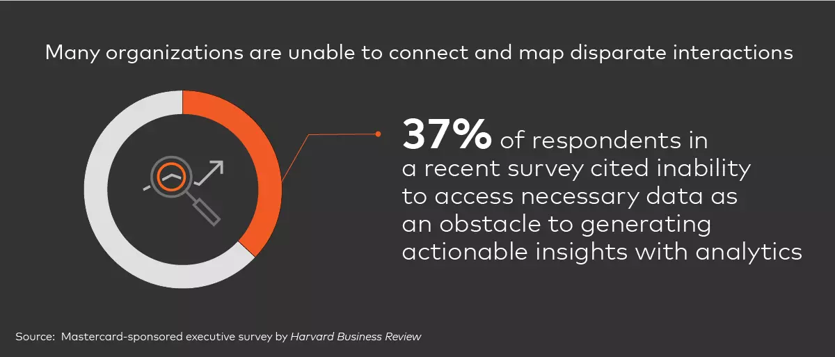 Improve customer experience and customer journey across channels