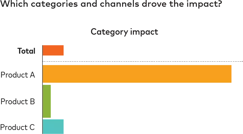 Category impact graph
