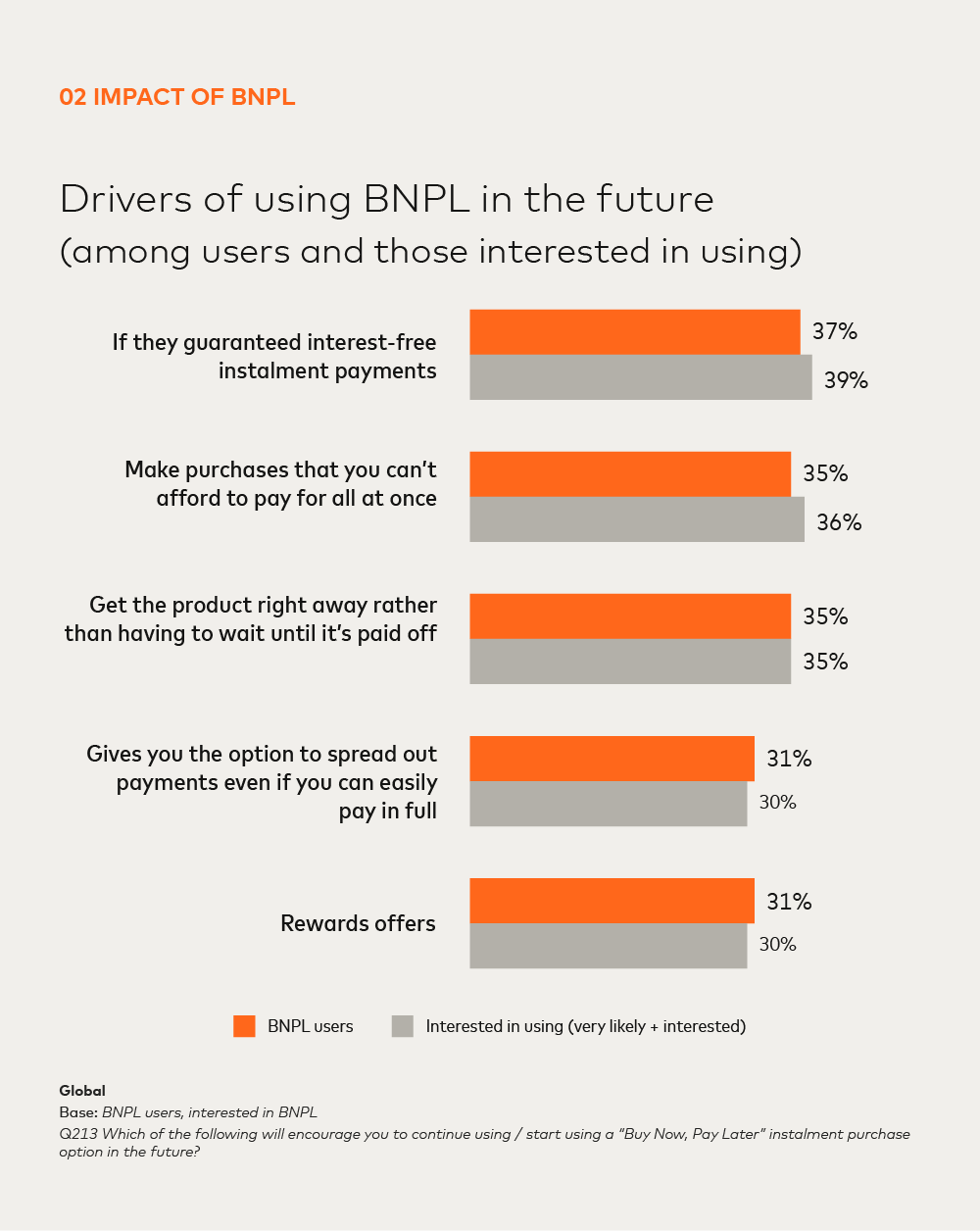 Drivers of using BNPL in the future