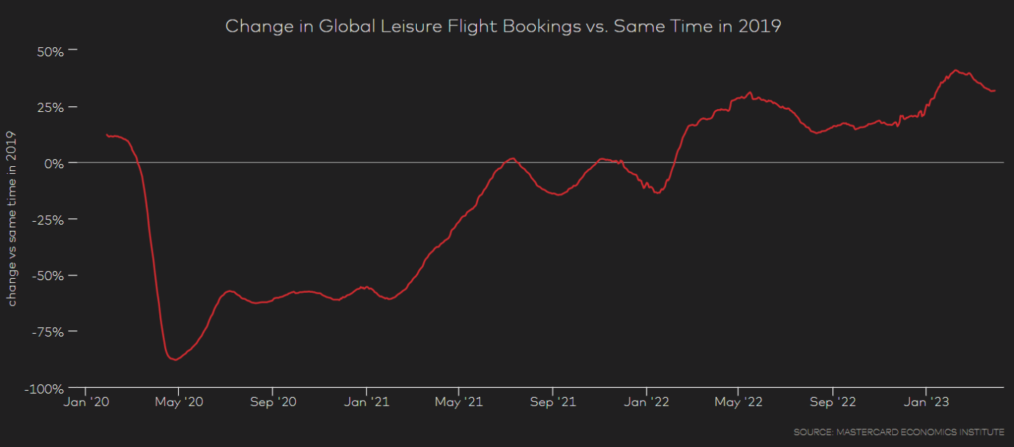 Global leisure flights