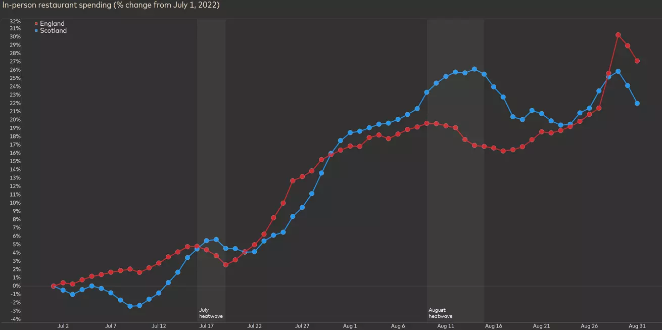 In-person restaurant spending graph