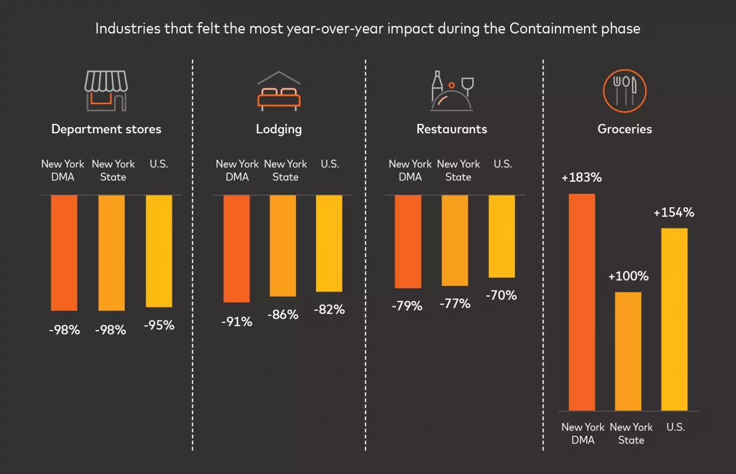 Industries that felt the most year-over-year impact during the containment phase