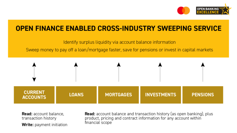 Open finance enabled cross-industry sweeping service