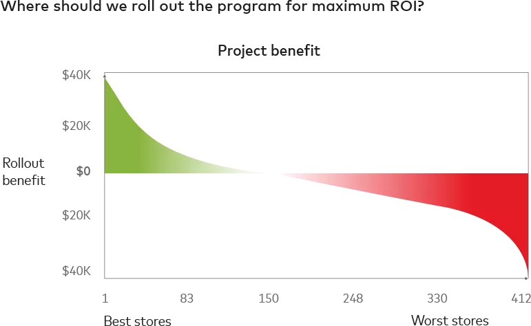 Project benefit graph