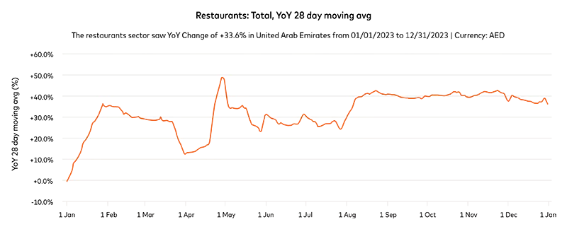 graph of restaurant growth in the Middle East