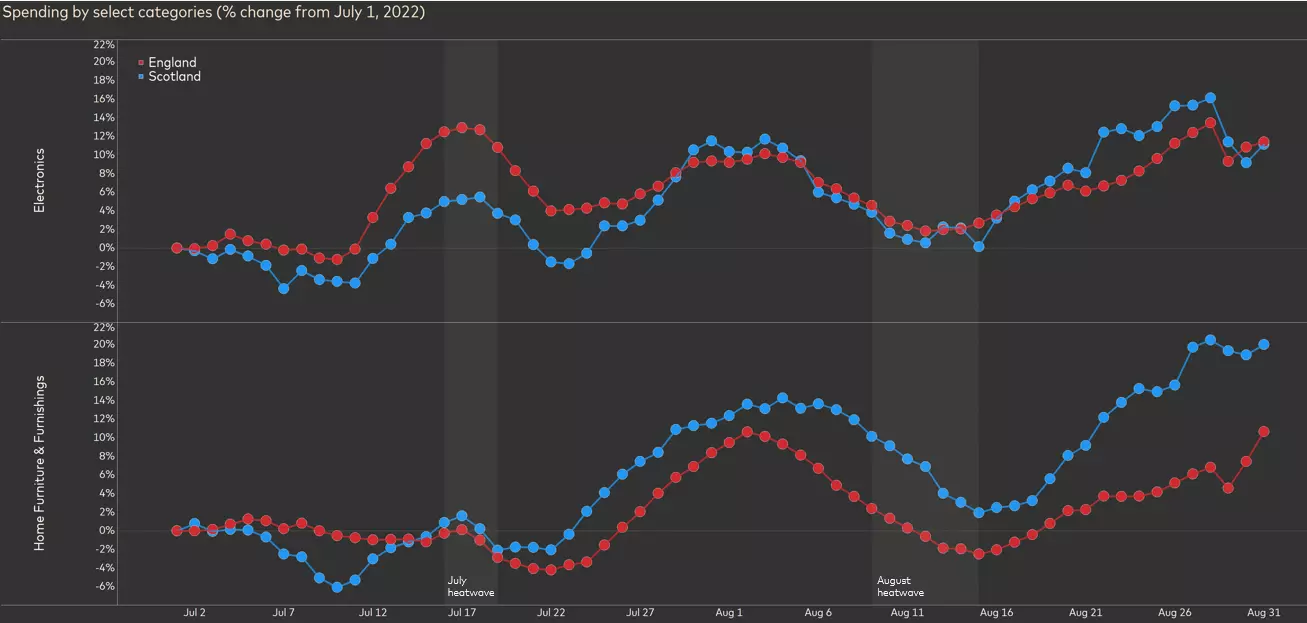 Spending by select categories graph