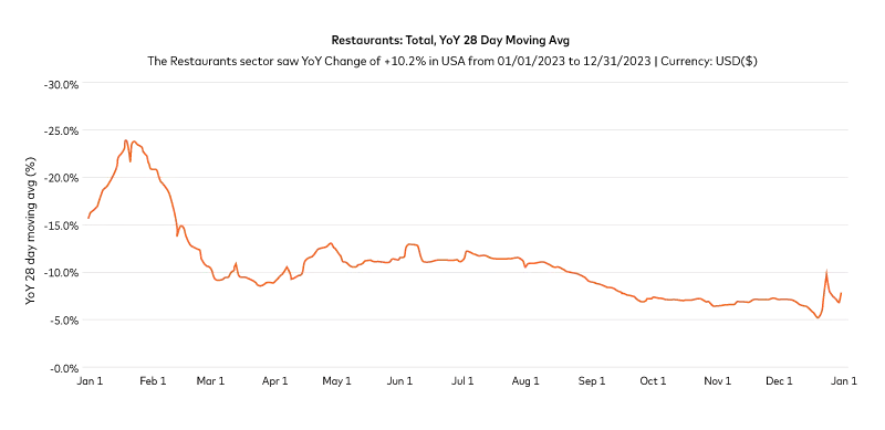 Restaurant trends in 2024 - SpendingPulse Graph