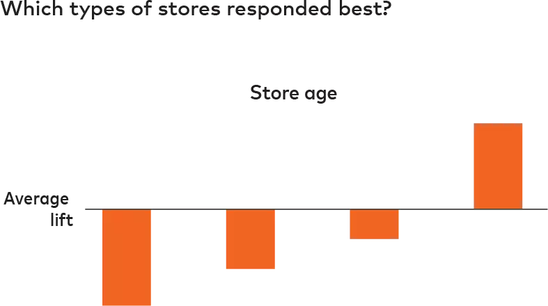 Store age graph