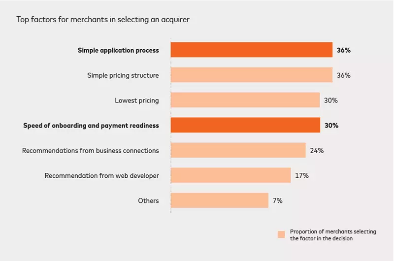 Top factors for merchants in selecting an acquirer image