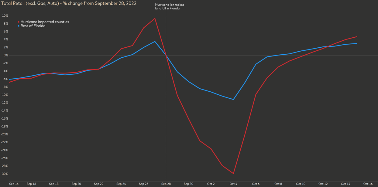 Total retail graph