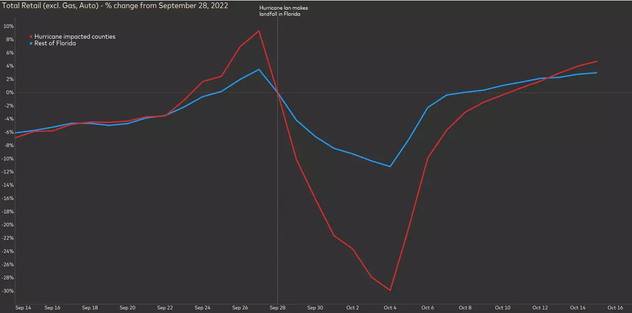 Total retail graph