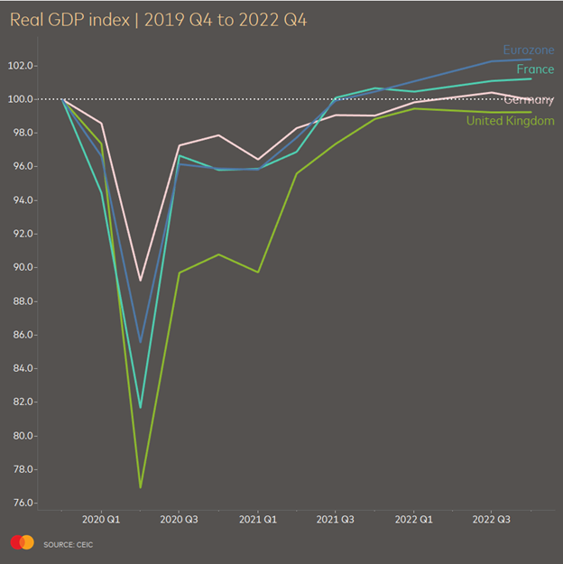 Real GDP Index