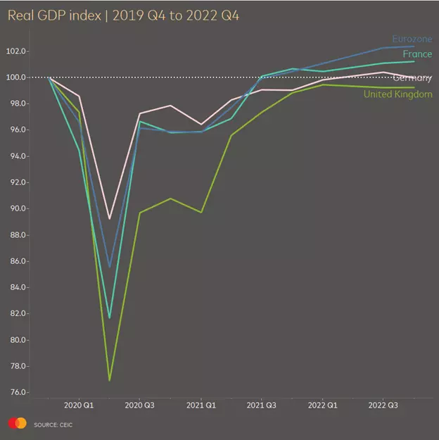 Real GDP Index