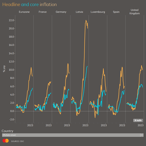 Headline and core inflation