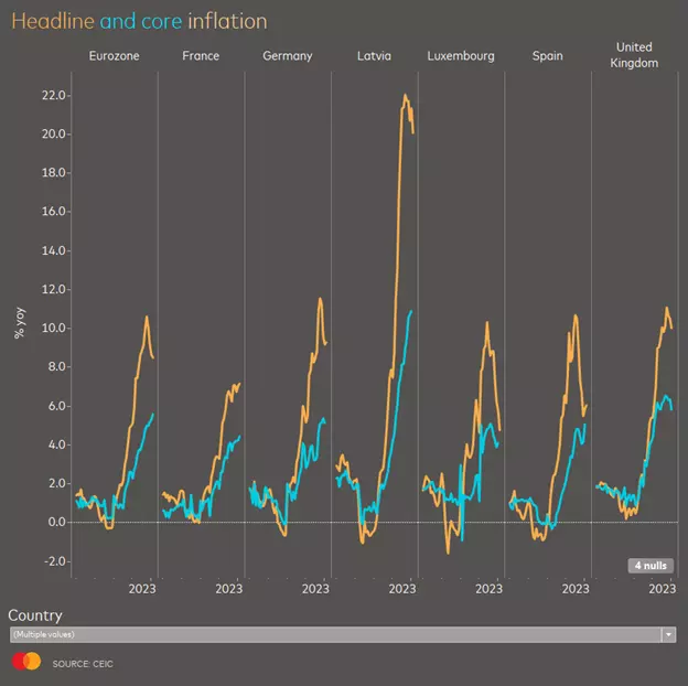 Headline and core inflation
