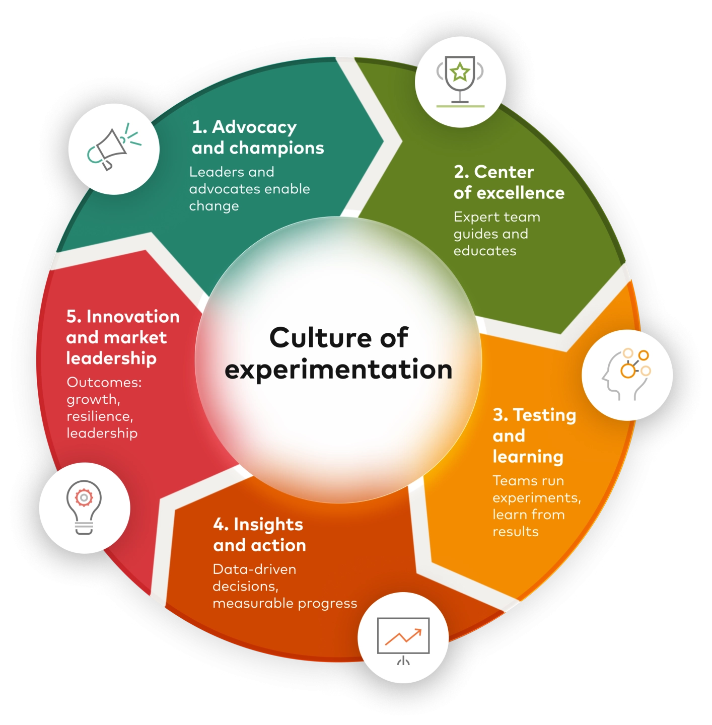 Experimentation flywheel