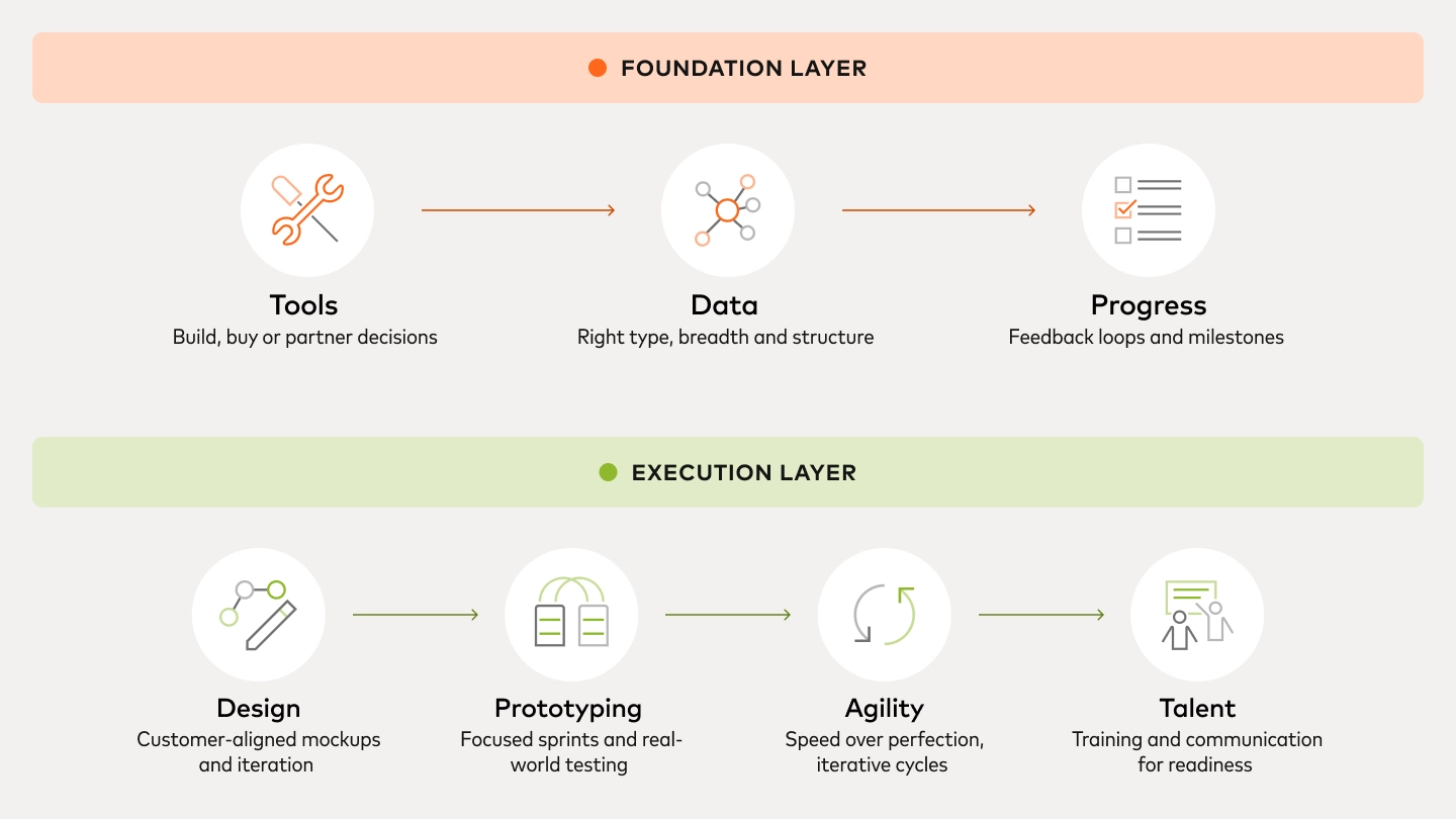 Foundation layer and execution layer with icons