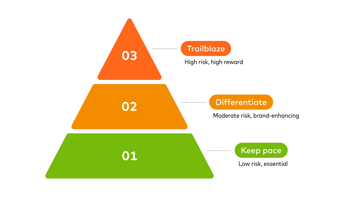 Trailblaze differentiate keep pace triangle graph