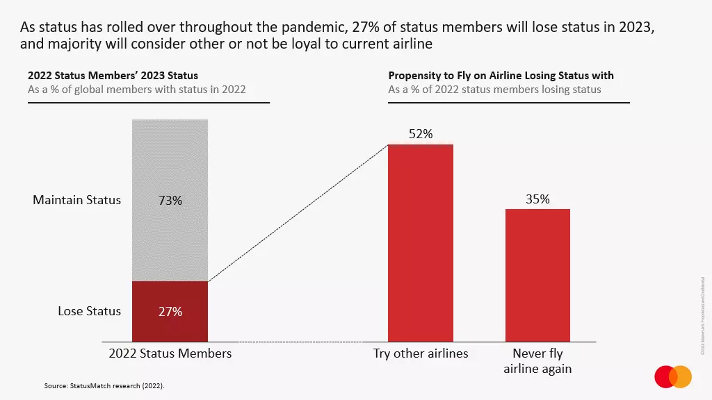 status members