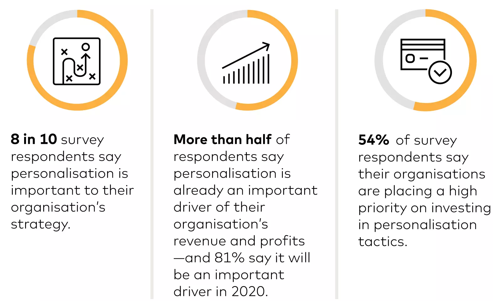 Personalisation Study: Key Finds